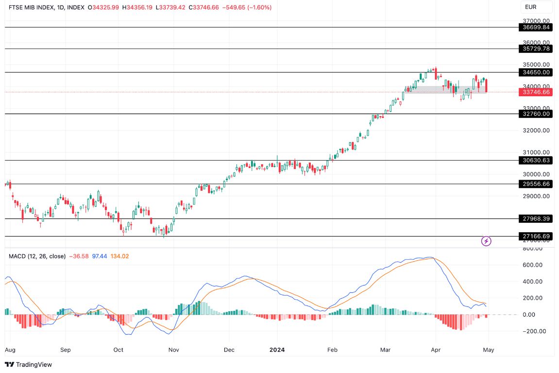 Grafico FTSE MIB oggi 01/05 - la Situazione Economica Italiana Migliora ma il Mercato Crolla Grafico FTSE MIB oggi 01/05 - la Situazione Economica Italiana Migliora ma il Mercato Crolla